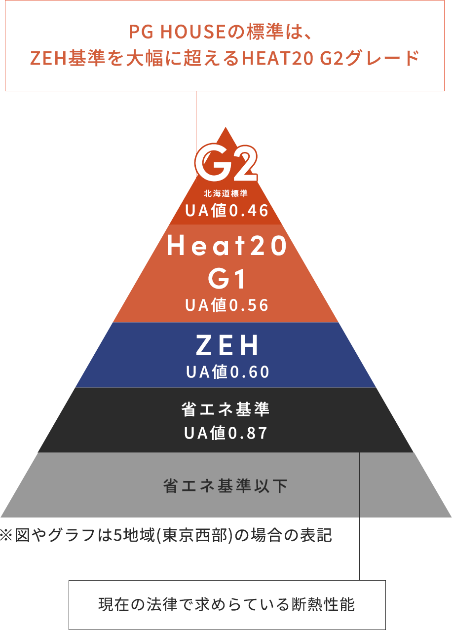 完全自由設計の注文住宅