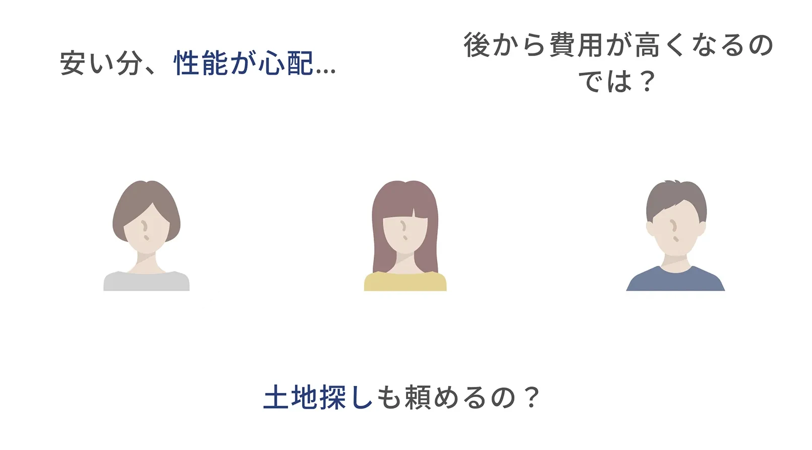安い分、性能が心配…／後から費用が高くなるのでは？／土地探しも頼めるの？